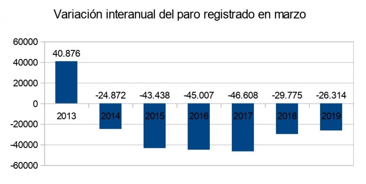 Evolucin desempleo marzo