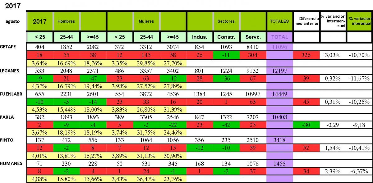 Datos paro comarca sur