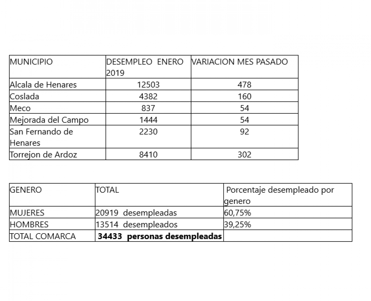 Subida alarmante del desempleo en la comarca del Henares durante el mes de enero