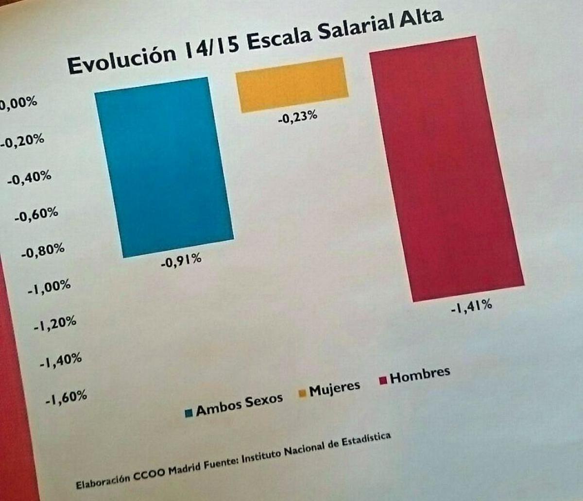 Estructura salarial de la Comunidad de Madrid 2015. Menos salario y ms desigualdad